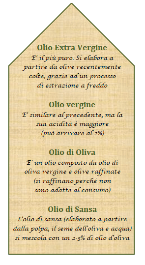 differenza tra gli oli di oliva